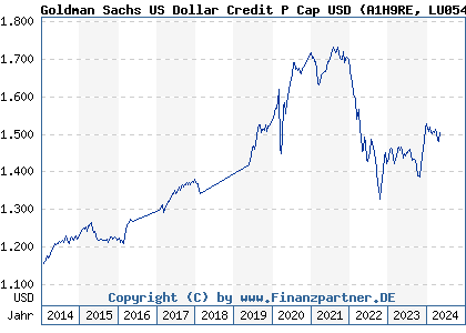 Chart: Goldman Sachs US Dollar Credit P Cap USD) | LU0546920488